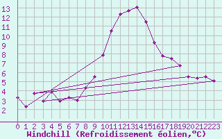 Courbe du refroidissement olien pour Disentis