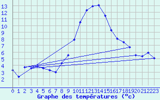 Courbe de tempratures pour Disentis