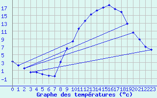 Courbe de tempratures pour Gros-Rderching (57)