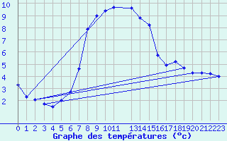 Courbe de tempratures pour Lesko