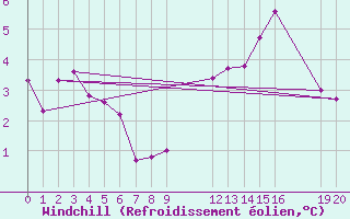 Courbe du refroidissement olien pour Besson - Chassignolles (03)