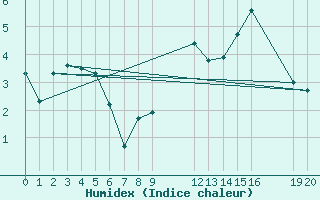 Courbe de l'humidex pour Besson - Chassignolles (03)