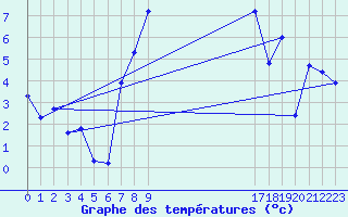 Courbe de tempratures pour Storlien-Visjovalen