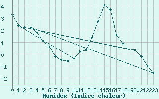 Courbe de l'humidex pour Bruxelles (Be)