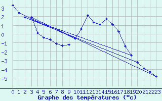 Courbe de tempratures pour Xonrupt-Longemer (88)