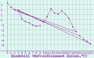 Courbe du refroidissement olien pour Xonrupt-Longemer (88)