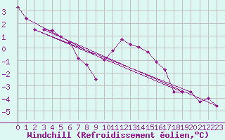 Courbe du refroidissement olien pour Hirsova