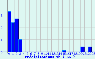 Diagramme des prcipitations pour Yss-Livi (43)