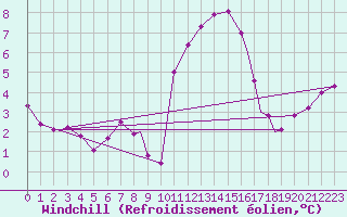 Courbe du refroidissement olien pour Northolt