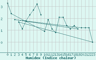 Courbe de l'humidex pour Andermatt