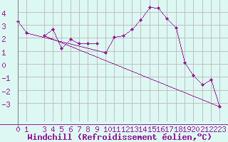 Courbe du refroidissement olien pour Kleine-Brogel (Be)