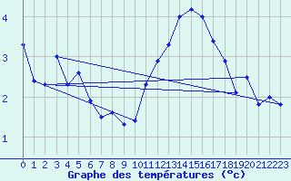 Courbe de tempratures pour Manston (UK)