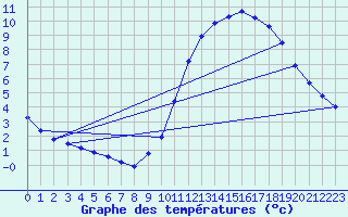 Courbe de tempratures pour Gurande (44)