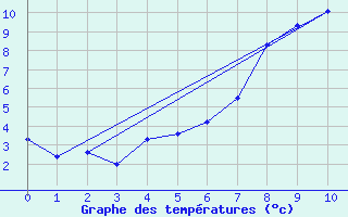 Courbe de tempratures pour Hjerkinn Ii