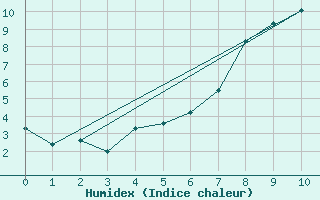 Courbe de l'humidex pour Hjerkinn Ii