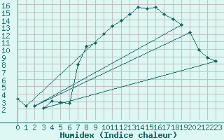 Courbe de l'humidex pour Bellefontaine (88)