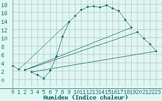 Courbe de l'humidex pour Roth