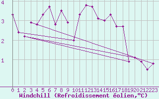 Courbe du refroidissement olien pour Sermange-Erzange (57)