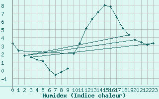 Courbe de l'humidex pour Ringendorf (67)