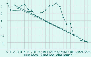 Courbe de l'humidex pour Capel Curig