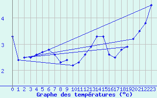 Courbe de tempratures pour Valleroy (54)