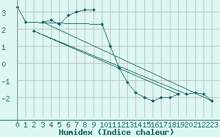 Courbe de l'humidex pour Mont-Aigoual (30)