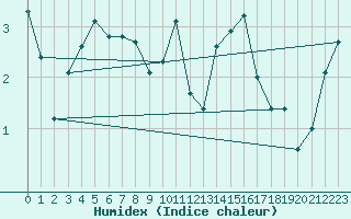 Courbe de l'humidex pour Lake Vyrnwy