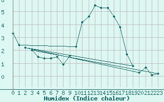 Courbe de l'humidex pour Llerena