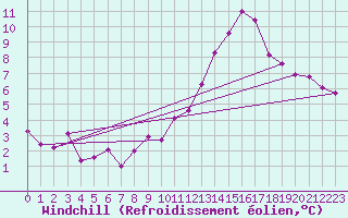 Courbe du refroidissement olien pour Bordeaux (33)