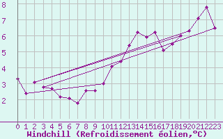 Courbe du refroidissement olien pour Charleville-Mzires (08)
