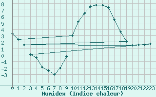 Courbe de l'humidex pour Lerida (Esp)