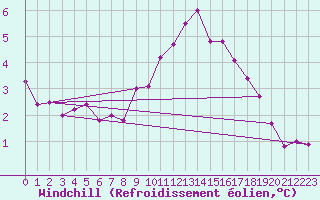 Courbe du refroidissement olien pour Calais / Marck (62)