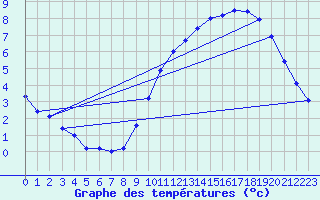 Courbe de tempratures pour Ernage (Be)