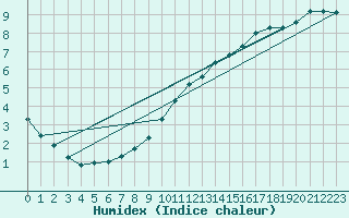 Courbe de l'humidex pour Sorcy-Bauthmont (08)