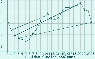 Courbe de l'humidex pour Ernage (Be)