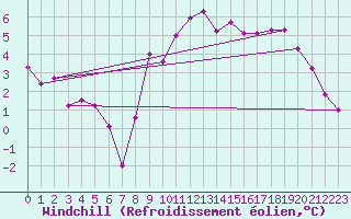 Courbe du refroidissement olien pour Saint-Brieuc (22)