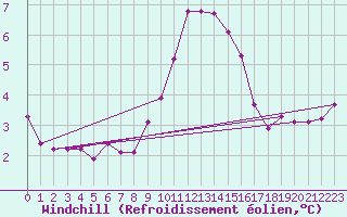 Courbe du refroidissement olien pour Pertuis - Le Farigoulier (84)