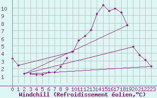 Courbe du refroidissement olien pour Dundrennan