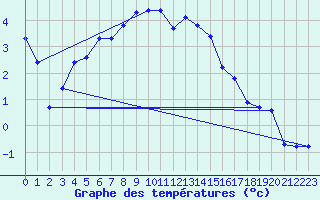 Courbe de tempratures pour Gubbhoegen