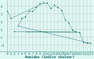 Courbe de l'humidex pour Gubbhoegen