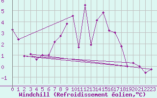 Courbe du refroidissement olien pour Olpenitz