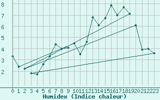 Courbe de l'humidex pour Lille (59)