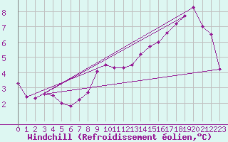 Courbe du refroidissement olien pour Bois-de-Villers (Be)