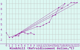 Courbe du refroidissement olien pour Eisenach