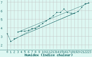 Courbe de l'humidex pour Blois (41)