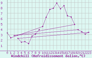 Courbe du refroidissement olien pour Isle Of Portland