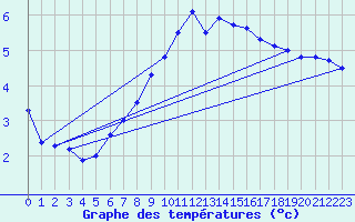 Courbe de tempratures pour Kyritz