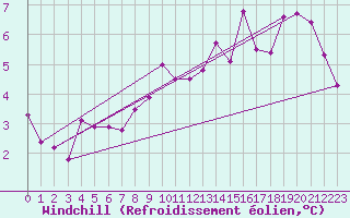 Courbe du refroidissement olien pour Machrihanish