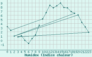 Courbe de l'humidex pour Buzenol (Be)