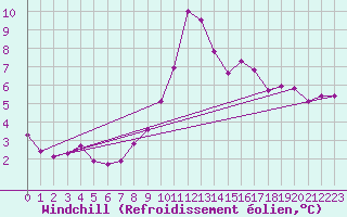 Courbe du refroidissement olien pour Linton-On-Ouse